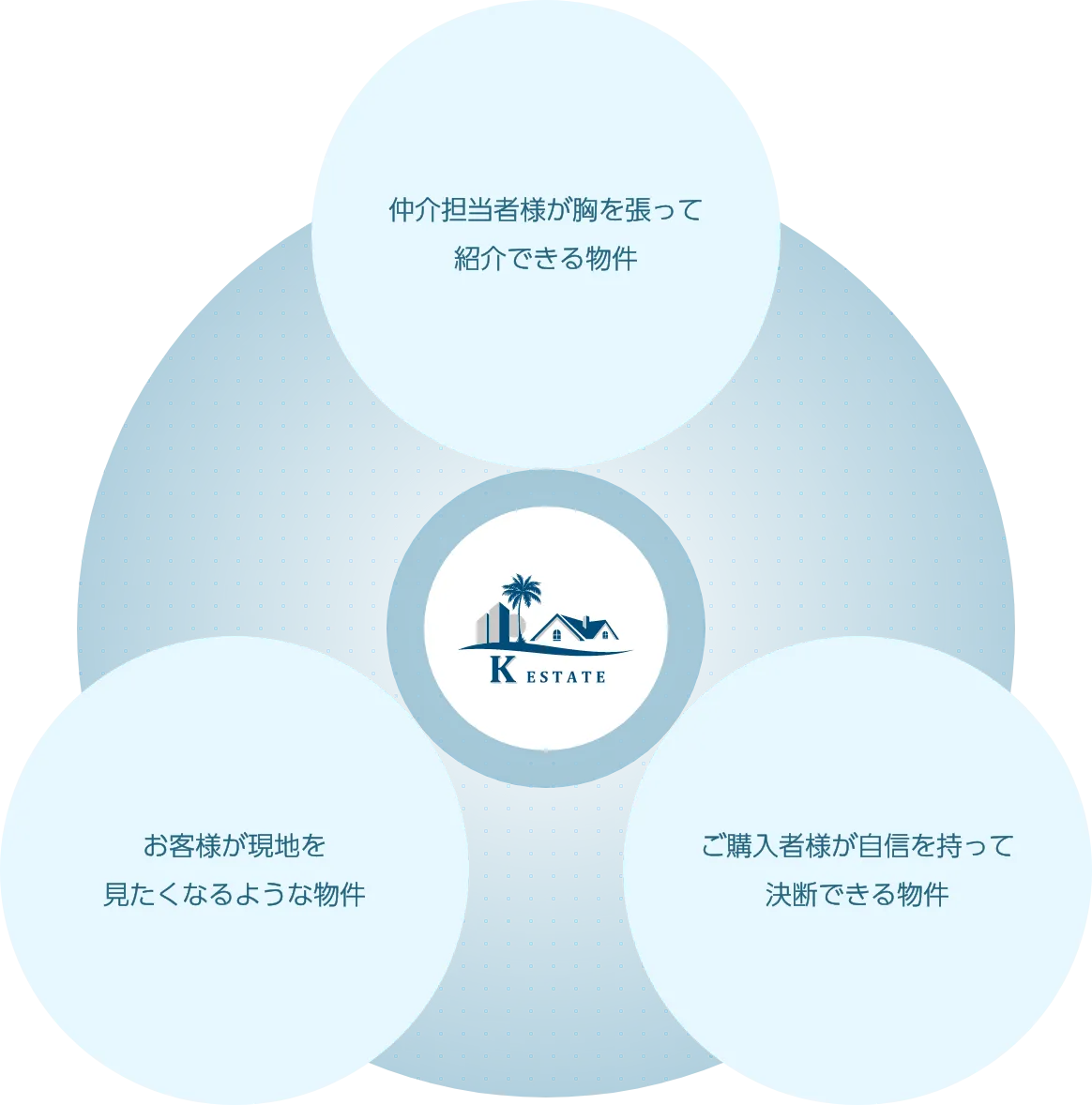 仲介担当者様が胸を張って紹介できる物件　お客様が現地を見たくなるような物件　ご購入者様が自信を持って決断できる物件
