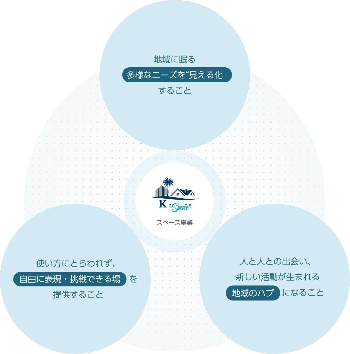 地域に眠る多様なニーズ化を見える化すること 使い方にとらわれず、自由に表現・挑戦できる場を提供すること 人と人との出会い、新しい活動が生まれる地域のハブになること